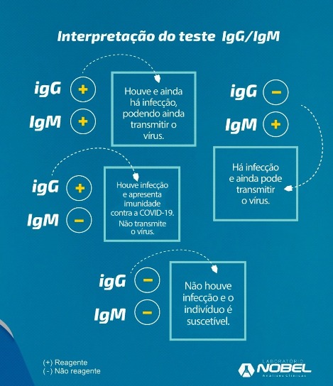 Covid19: Como interpretar o exame de Sorologia IgG/IgM